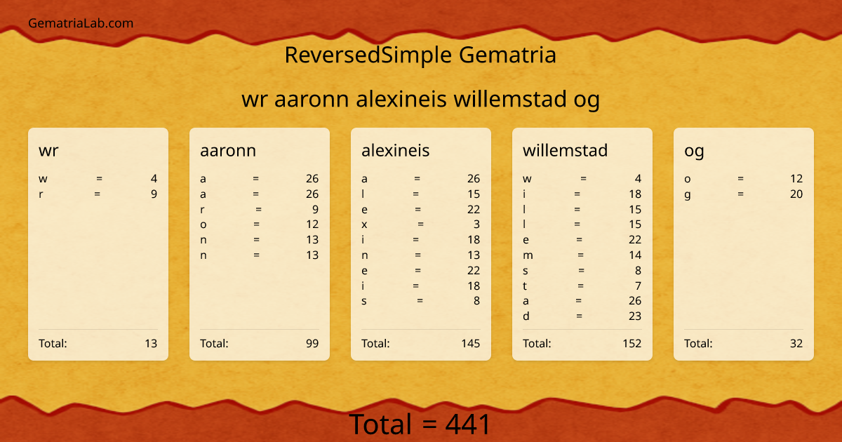 wr aaronn alexineis willemstad og in reversedSimple Gematria